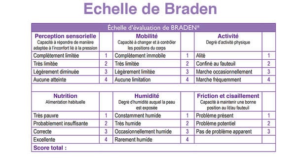 Echelle de Braden prévention escarres